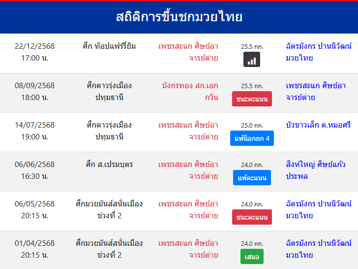 สถิติการขึ้นชกมวยไทย
เพชรสะแก ศิษย์อาจารย์ต่าย