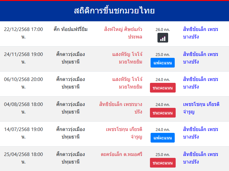 สถิติการขึ้นชกมวยไทย
สิทธิชัยเล็ก เพชรบางปรัง
