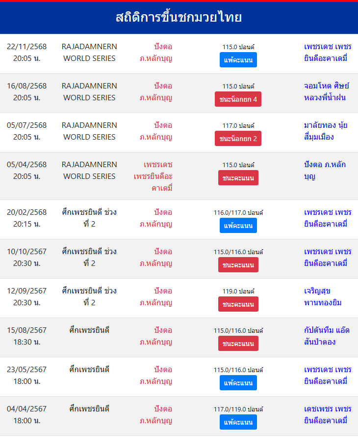 สถิติ ปังตอ ภ.หลักบุญ