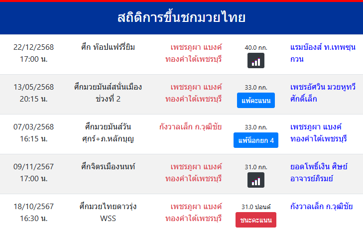 สถิติการขึ้นชกมวยไทย
เพชรภูผา แบงค์ทองคำใต้เพชรบุรี