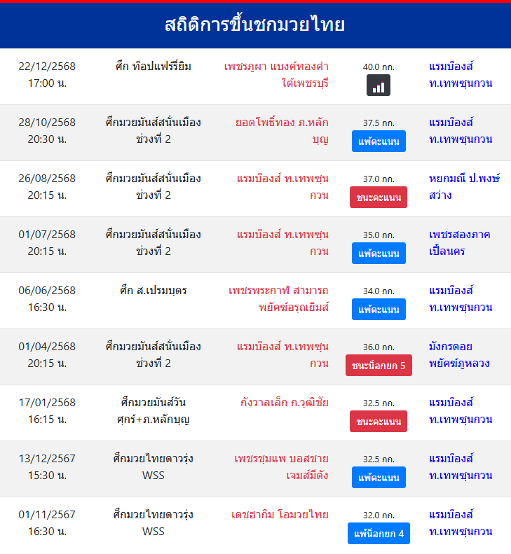 สถิติการขึ้นชกมวยไทย
แรมบ๊องส์ ท.เทพซุนกวน
