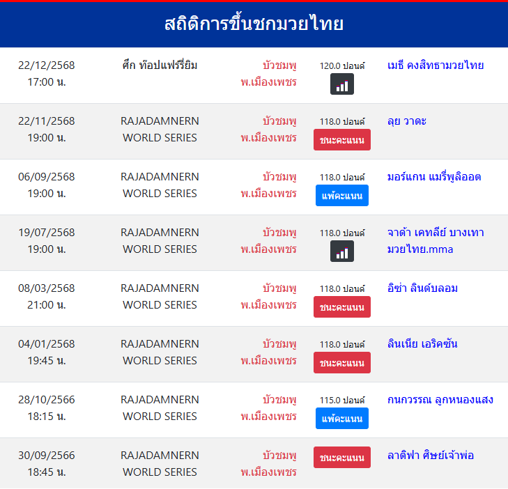 สถิติการขึ้นชกมวยไทย
บัวชมพู พ.เมืองเพชร