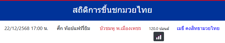 สถิติการขึ้นชกมวยไทย
เมธี คงสิทธามวยไทย