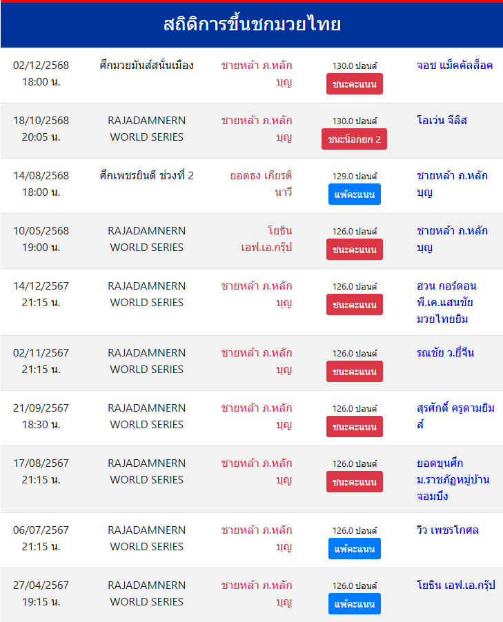สถิติ ชายหล้า ภ.หลักบุญ
