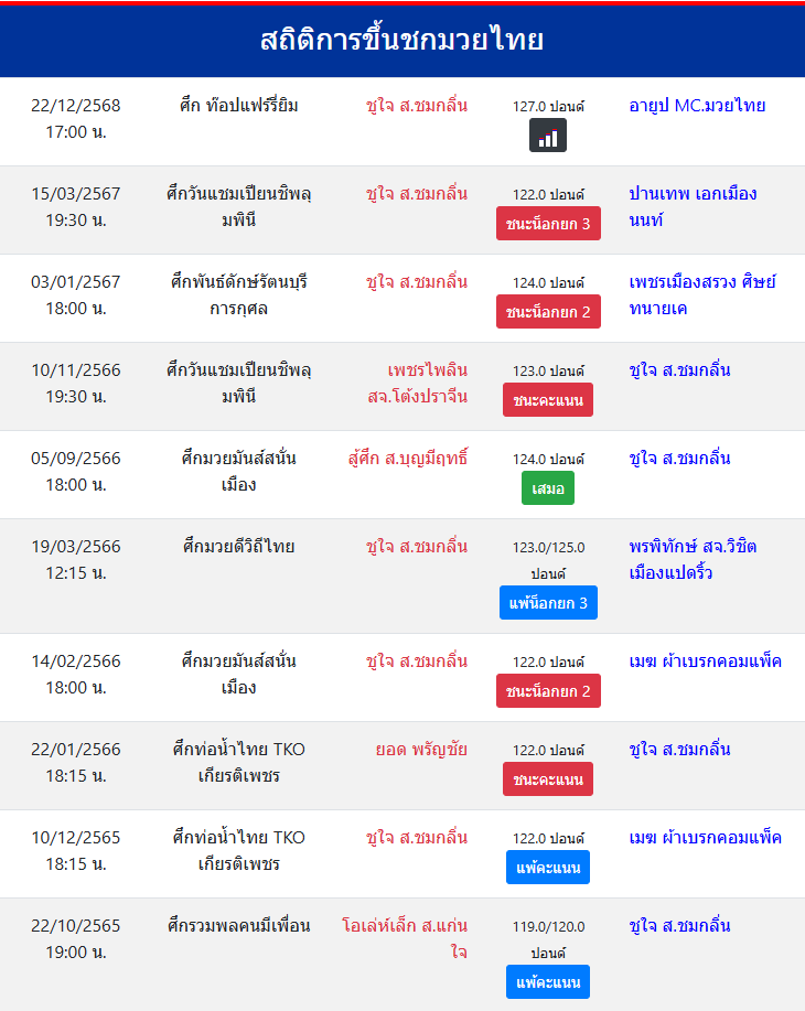 สถิติการขึ้นชกมวยไทย
ชูใจ ส.ชมกลิ่น