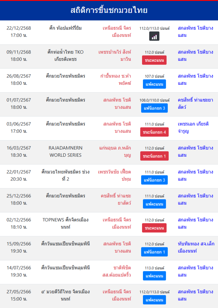 สถิติการขึ้นชกมวยไทย
สกลพัทธ โชติบางแสน