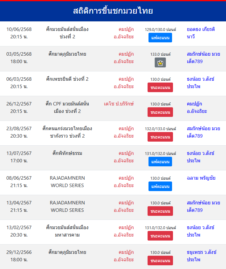 สถิติ คมปฏัก อ.อัจฉริยะ