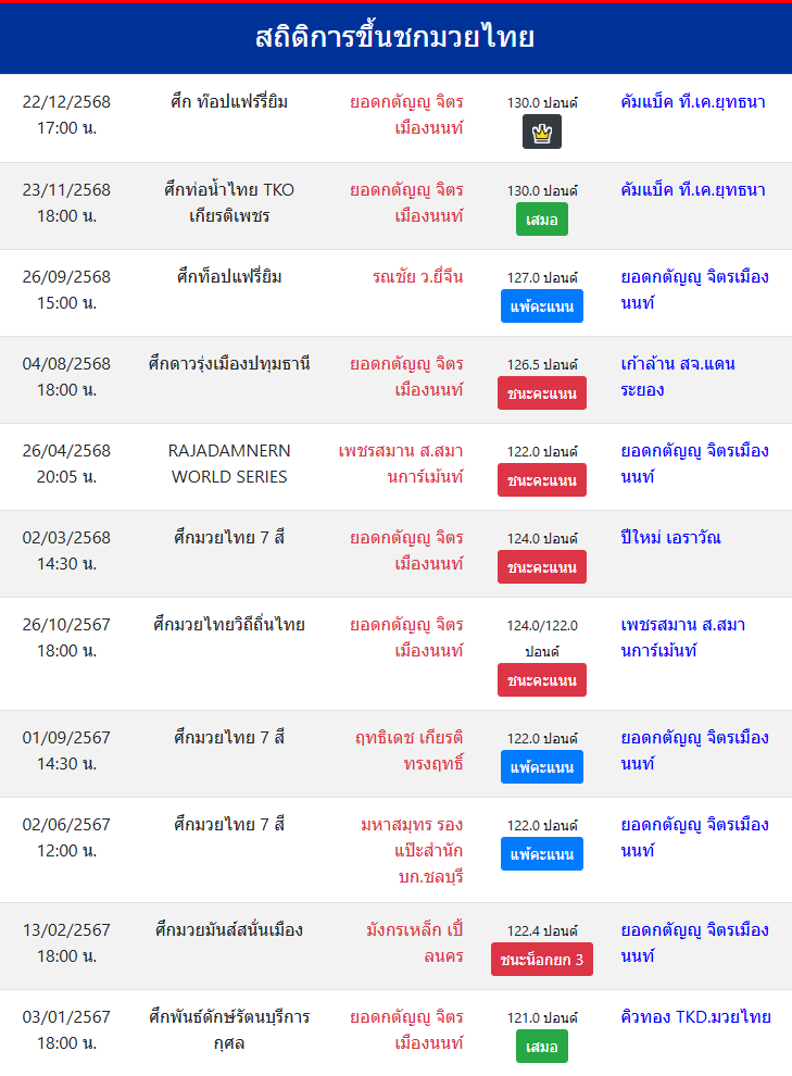 สถิติการขึ้นชกมวยไทย
ยอดกตัญญู จิตรเมืองนนท์