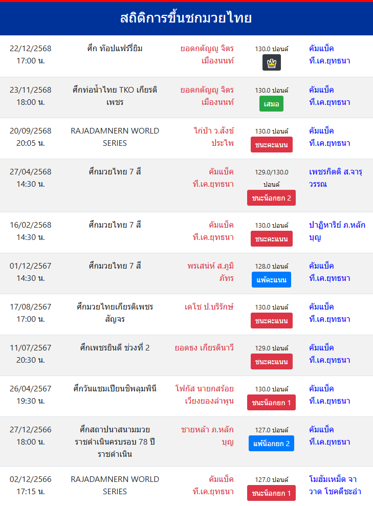 สถิติการขึ้นชกมวยไทย
คัมแบ็ค ที.เค.ยุทธนา