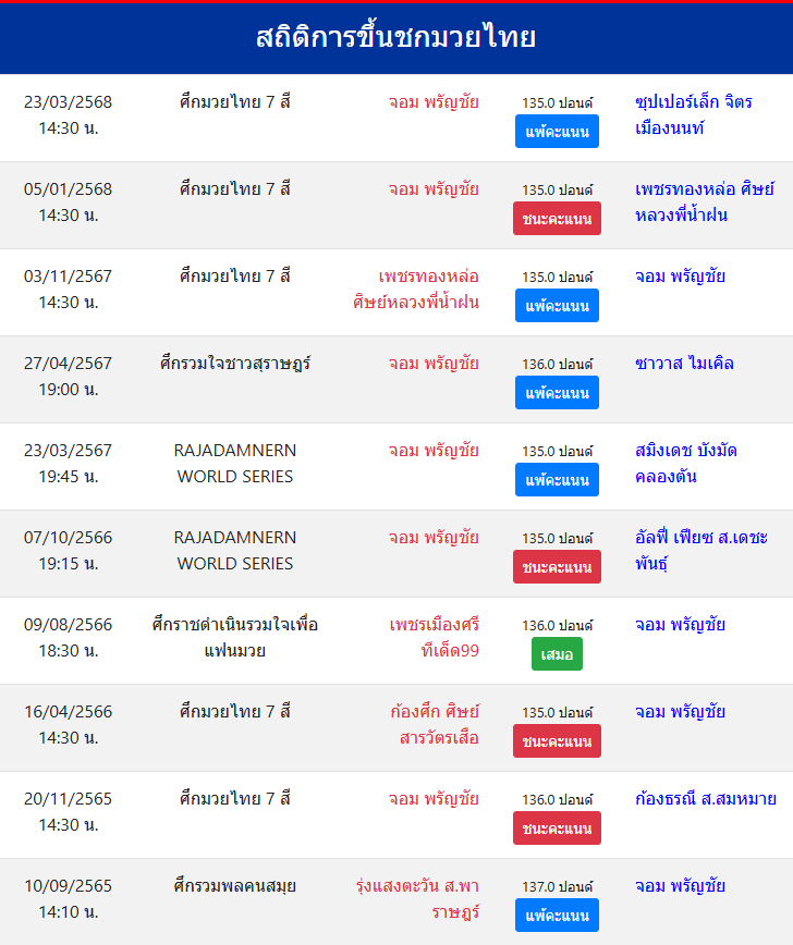 สถิติ จอม พรัญชัย