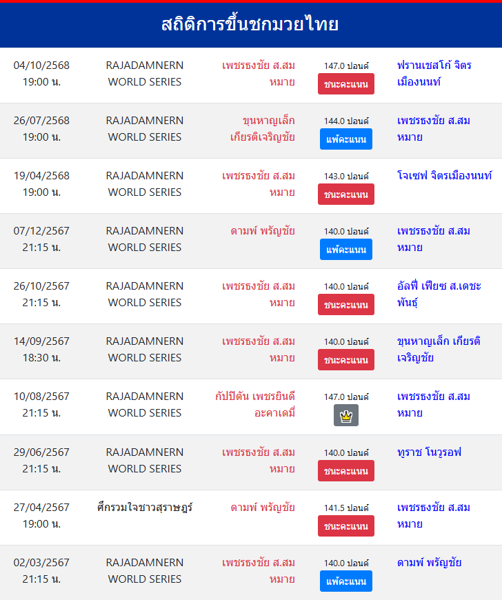 สถิติ เพชรธงชัย ส.สมหมาย