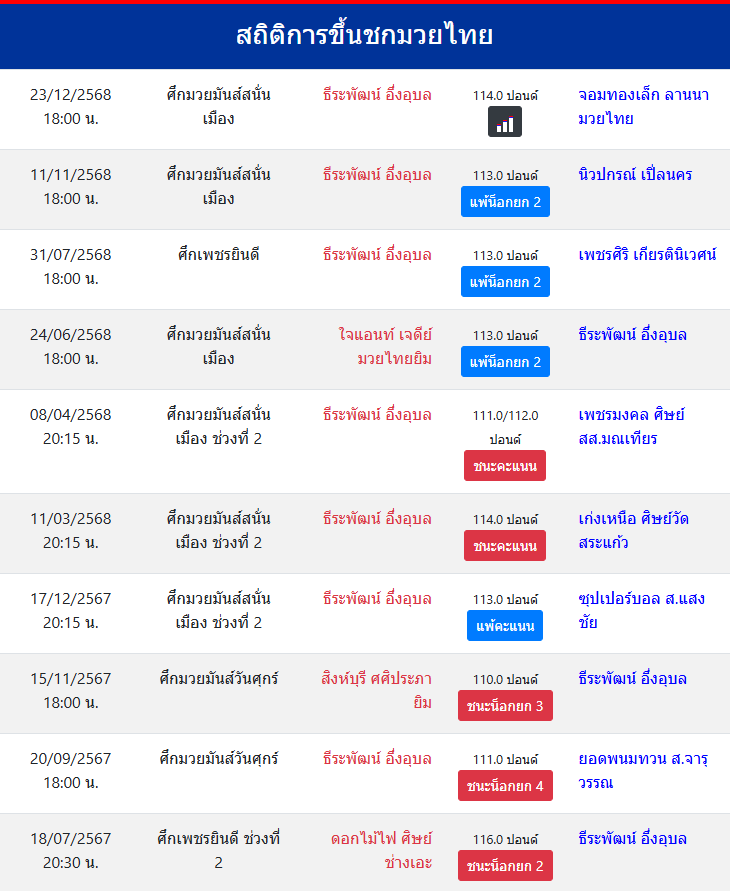 สถิติการขึ้นชกมวยไทย
ธีระพัฒน์ อึ่งอุบล
