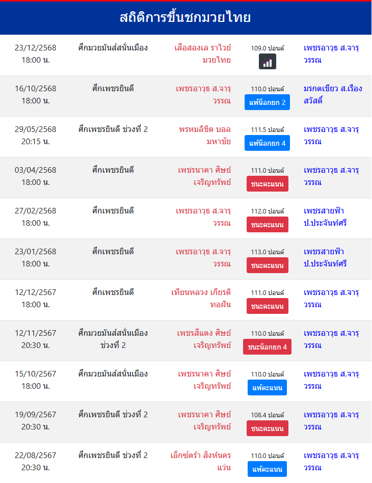 สถิติการขึ้นชกมวยไทย
เพชรอาวุธ ส.จารุวรรณ