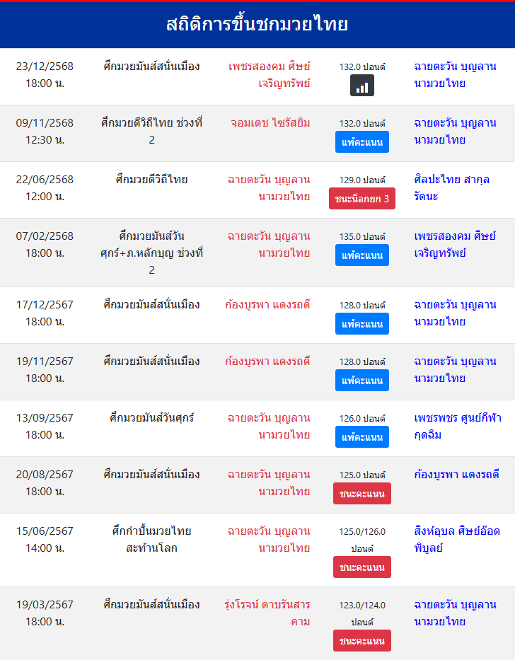 สถิติการขึ้นชกมวยไทย
ฉายตะวัน บุญลานนามวยไทย