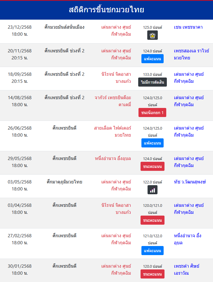สถิติการขึ้นชกมวยไทย
เด่นผาด่าง ศูนย์กีฬากุดฉิม
