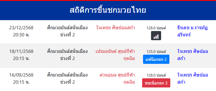 สถิติการขึ้นชกมวยไทย
ใจเพชร ศิษย์ออสก้า
