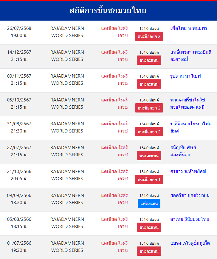 สถิติ แดเนียล โรดริเกวซ