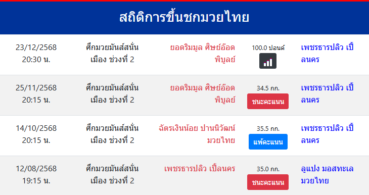 สถิติการขึ้นชกมวยไทย
เพชรธารปลิว เปิ้ลนคร