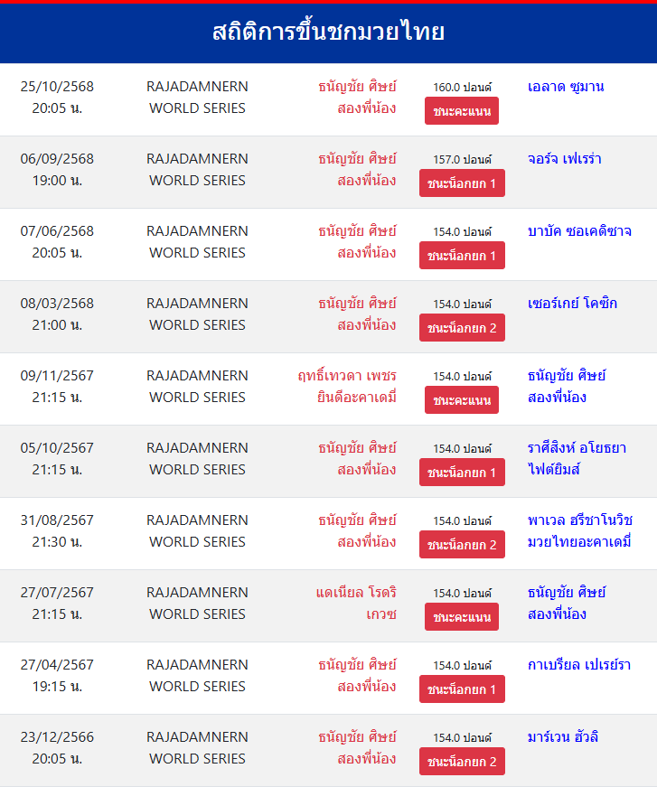สถิติ ธนัญชัย ศิษย์สองพี่น้อง