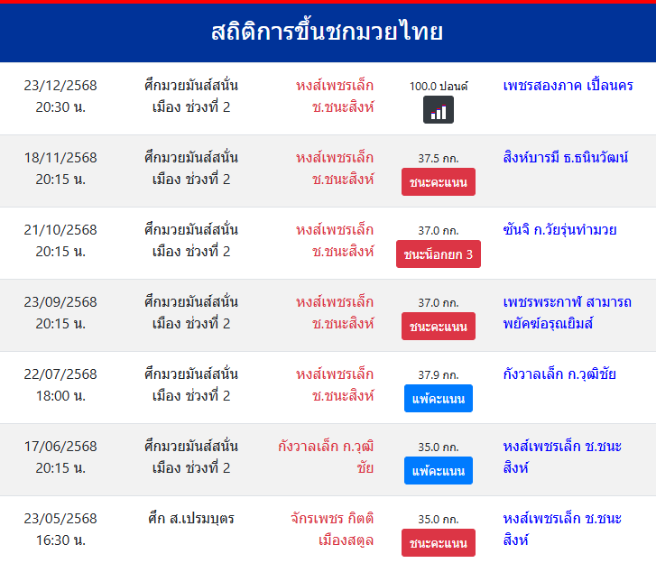 สถิติการขึ้นชกมวยไทย
หงส์เพชรเล็ก ช.ชนะสิงห์