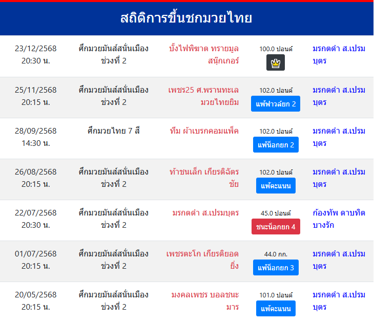 สถิติการขึ้นชกมวยไทย
มรกตดำ ส.เปรมบุตร