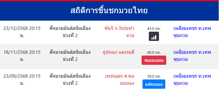 สถิติการขึ้นชกมวยไทย
เหลี่ยมเพชร ท.เทพซุนกวน