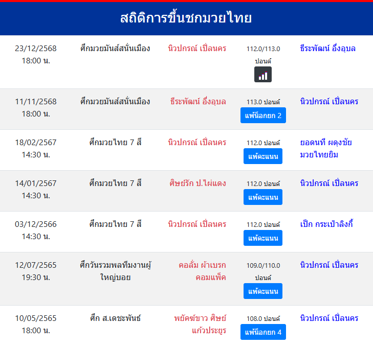 สถิติการขึ้นชกมวยไทย
นิวปกรณ์ เปิ่ลนคร