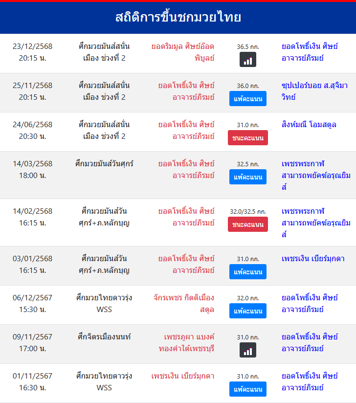 สถิติการขึ้นชกมวยไทย
ยอดโพธิ์เงิน ศิษย์อาจารย์ภิรมย์