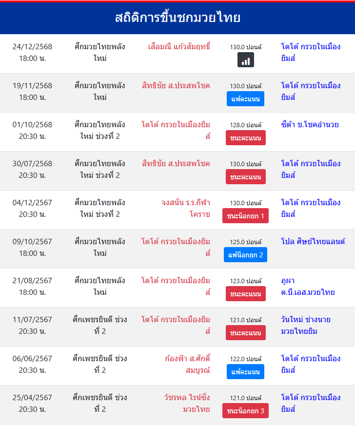 สถิติการขึ้นชกมวยไทย
โตโต้ กรวยในเมืองยิมส์