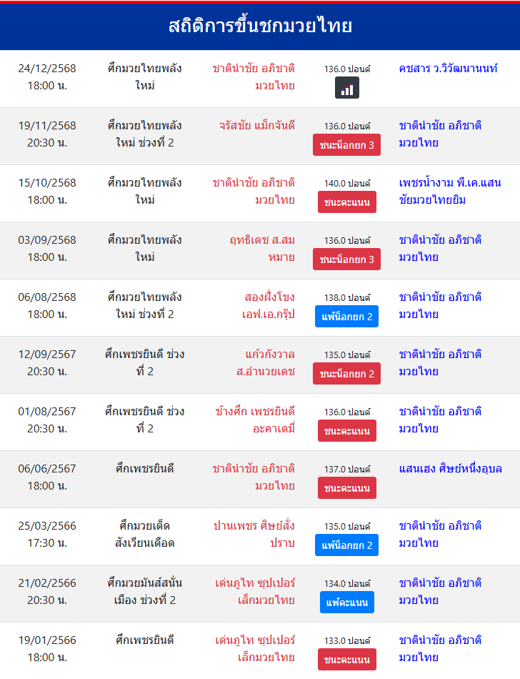 สถิติการขึ้นชกมวยไทย
ชาตินำชัย อภิชาติมวยไทย