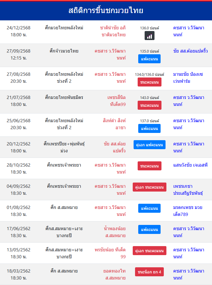 สถิติการขึ้นชกมวยไทย
คชสาร ว.วิวัฒนานนท์