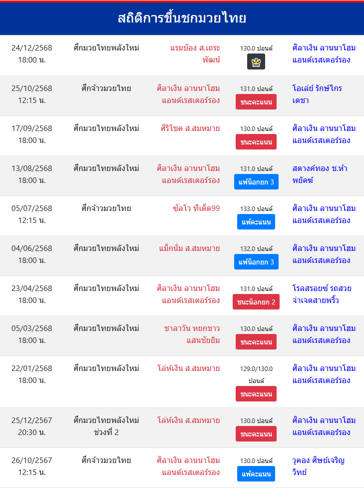 สถิติการขึ้นชกมวยไทย
ศิลาเงิน ลานนาโฮมแอนด์เรสเตอร์รอง
