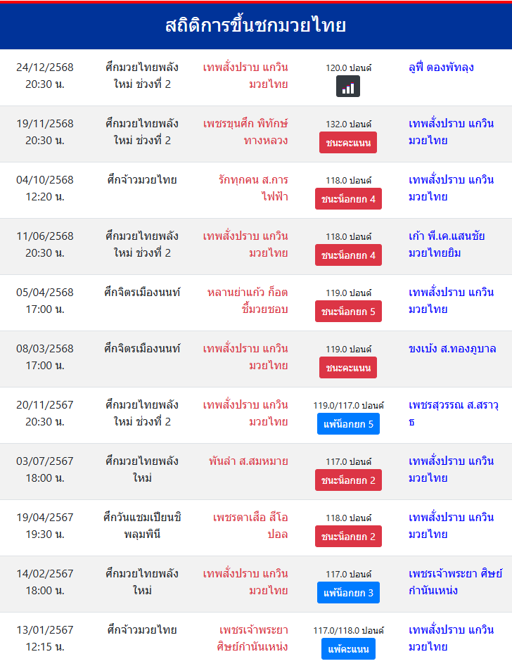 สถิติการขึ้นชกมวยไทย
เทพสั่งปราบ แกวินมวยไทย