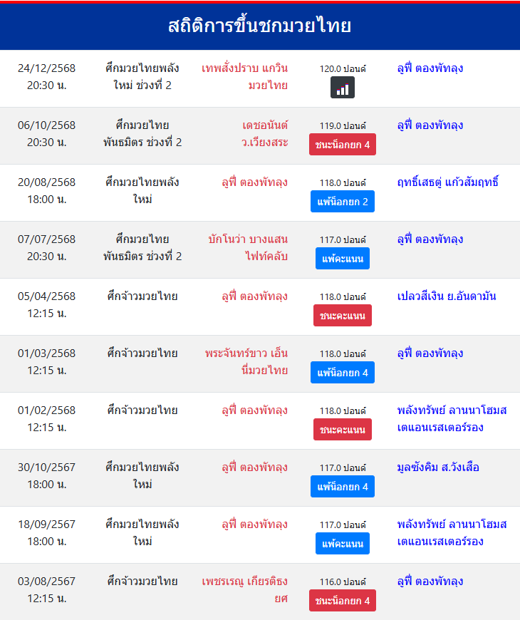 สถิติการขึ้นชกมวยไทย
ลูฟี่ ตองพัทลุง