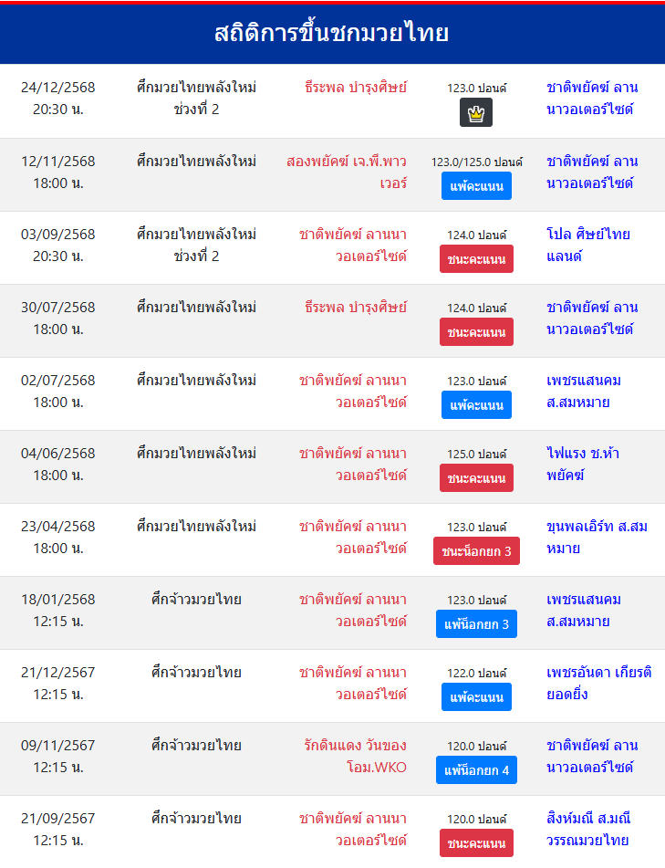 สถิติการขึ้นชกมวยไทย
ชาติพยัคฆ์ ลานนาวอเตอร์ไซด์