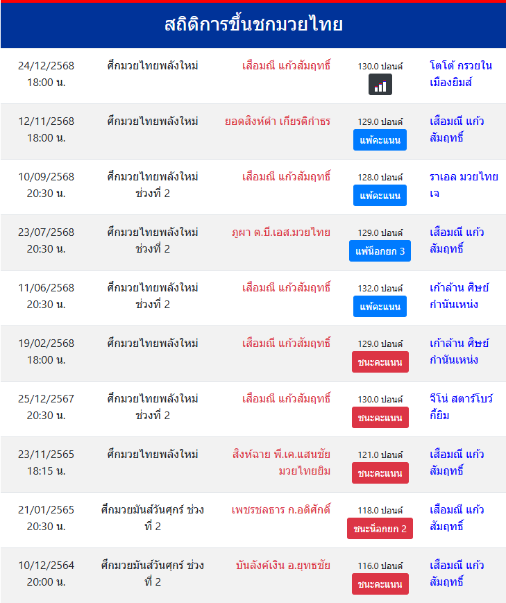 สถิติการขึ้นชกมวยไทย
เสือมณี แก้วสัมฤทธิ์