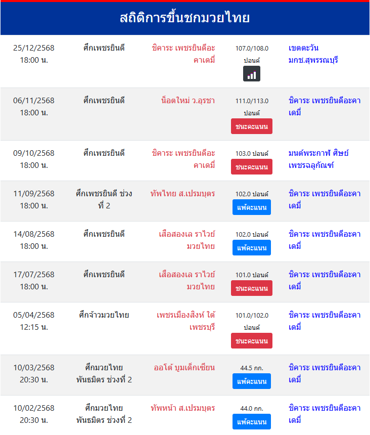 สถิติการขึ้นชกมวยไทย
ชิคาระ เพชรยินดีอะคาเดมี่