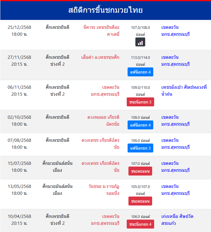 สถิติการขึ้นชกมวยไทย
เขตตะวัน มกช.สุพรรณบุรี