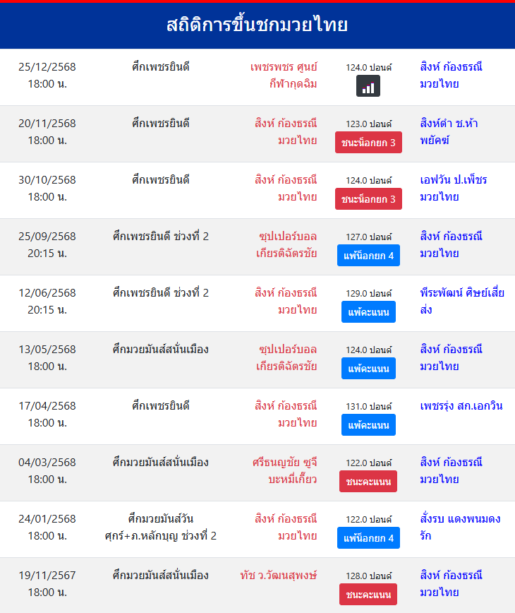 สถิติการขึ้นชกมวยไทย
สิงห์ ก้องธรณีมวยไทย