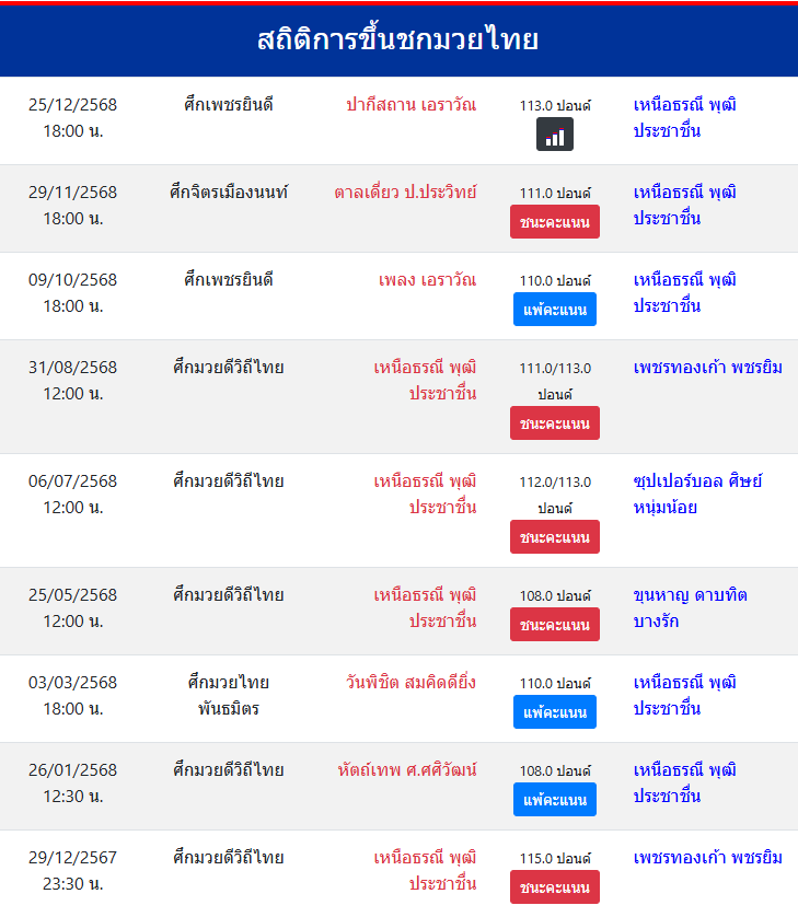 สถิติการขึ้นชกมวยไทย
เหนือธรณี พุฒิประชาชื่น