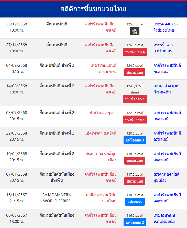 สถิติการขึ้นชกมวยไทย
จากัวร์ เพชรยินดีอะคาเดมี่