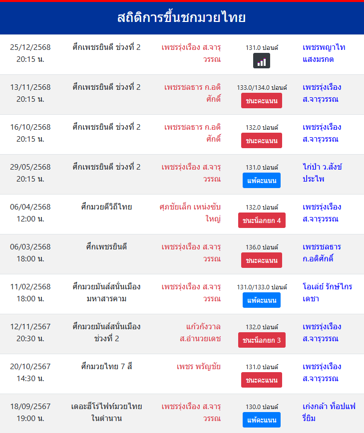 สถิติการขึ้นชกมวยไทย
เพชรรุ่งเรือง ส.จารุวรรณ