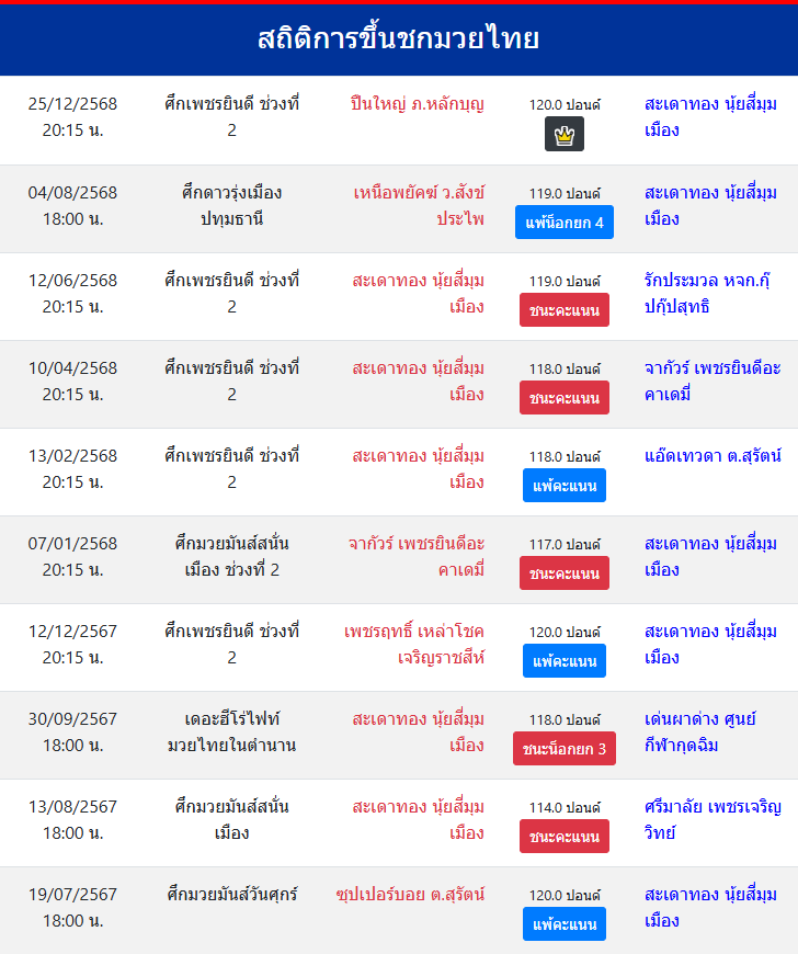 สถิติการขึ้นชกมวยไทย
สะเดาทอง นุ้ยสี่มุมเมือง