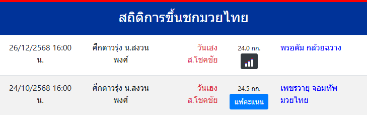 สถิติการขึ้นชกมวยไทย
วันเฮง ส.โชคชัย