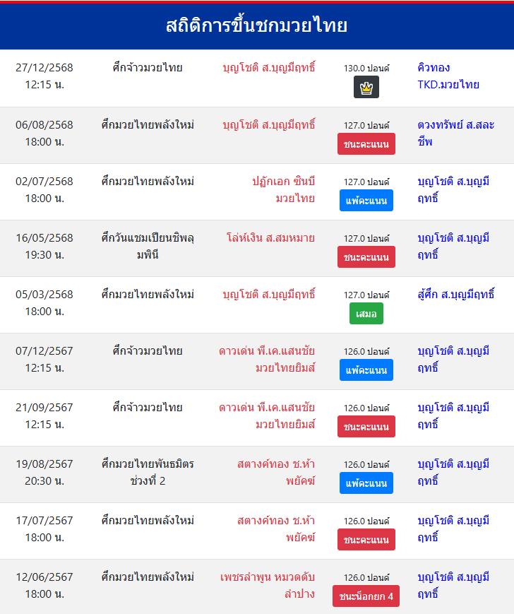 สถิติการขึ้นชกมวยไทย
บุญโชติ ส.บุญมีฤทธิ์
