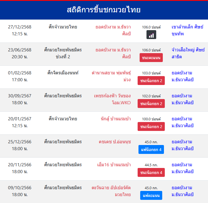 สถิติการขึ้นชกมวยไทย
ยอดบัวงาม ม.ธันวาศิลป์