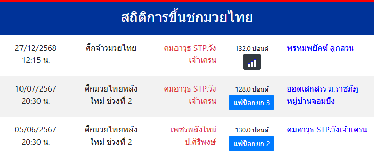 สถิติการขึ้นชกมวยไทย
คมอาวุธ STP.วังเจ้าเครน