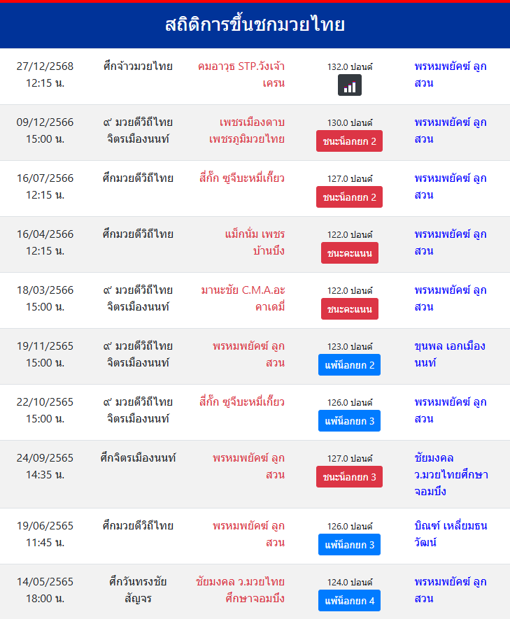 สถิติการขึ้นชกมวยไทย
พรหมพยัคฆ์ ลูกสวน