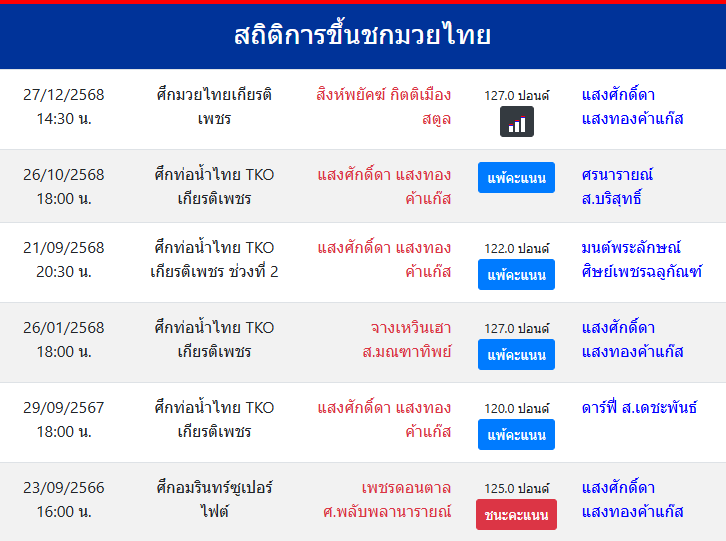 สถิติการขึ้นชกมวยไทย
แสงศักดิ์ดา แสงทองค้าแก๊ส