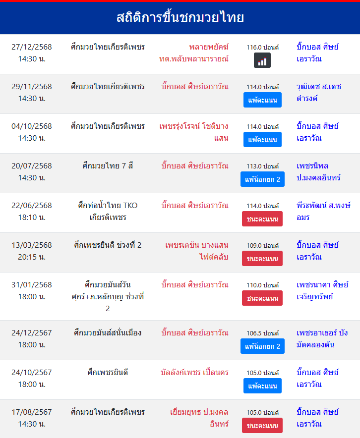 สถิติการขึ้นชกมวยไทย
บิ๊กบอส ศิษย์เอราวัณ